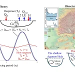 Новое исследование представляет собой рамочную модель для прогнозирования теплового ответа озер на суточные и годовые циклы окружающего воздействия.