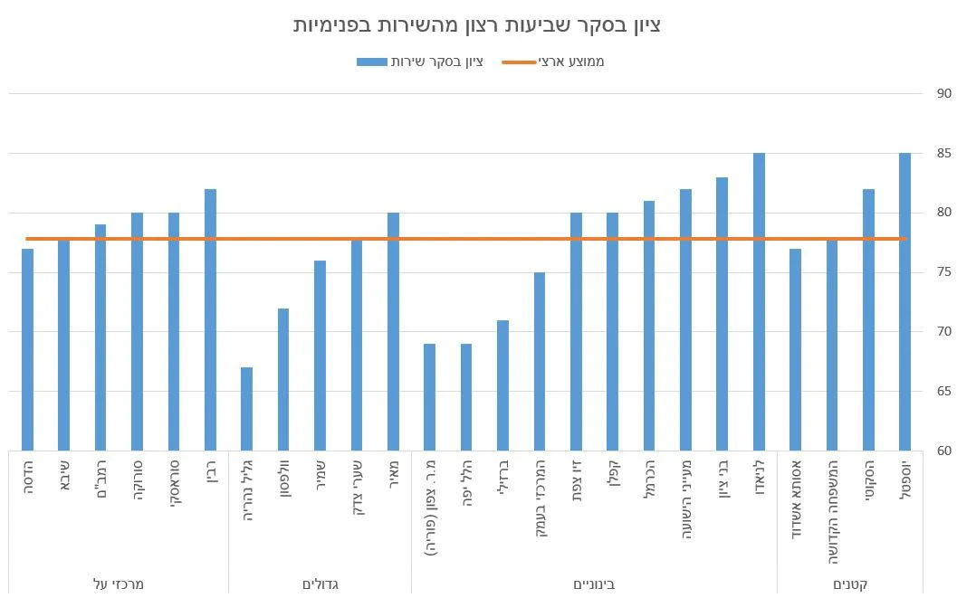 משרד הבריאות מפרסם את ציוני המדד לשיפור השירות ואיכות הטיפול במחלקות הפנימיות
