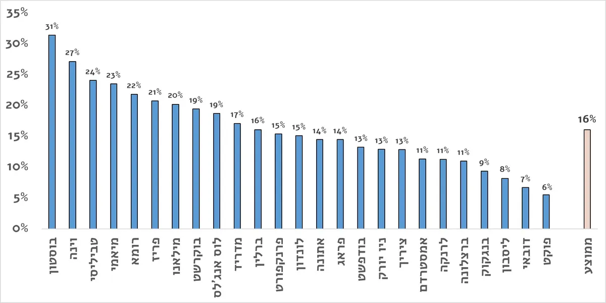 إل عال” تفرض أسعاراً مبالغاً فيها خلال الحرب، حسب هيئة تنظيمية