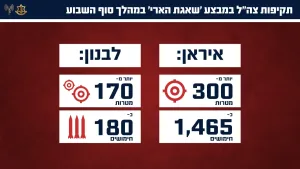 More than 300 terror targets were attacked in Iran and more than 170 in Lebanon.