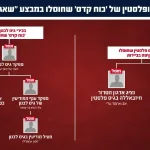 The IDF eliminated five senior commanders in the Lebanon Division of the Quds Force of the Revolutionary Guards in a precise strike in Beirut. The Navy attacked during the night with precise intelligence from AMAN.