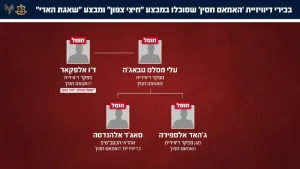 The IDF eliminated the commander of the ‘Imam Hussein’ division and its command echelon in Lebanon. During the night, the Air Force, guided by Military Intelligence, attacked and eliminated the terrorist Ali Msallam Tabaja.