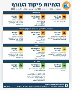 Following the situation assessment, the defense policy remains unchanged and will be in effect until Sunday, April 19, 2026, at 20:00.