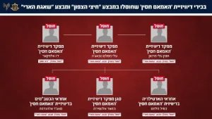 The IDF eliminated the artillery chief of the “Imam Hussein” Division and destroyed the organization’s fire control headquarters. The IDF attacked yesterday (Sunday),