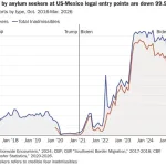 This was put out by the CATO Institute, who hates “TRUMP,” but they can’t hide the facts.