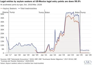 This was put out by the CATO Institute, who hates “TRUMP,” but they can’t hide the facts.