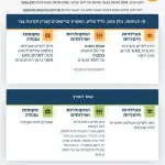 Update on Home Front Command’s defense policy. The IDF continues to monitor developments and, in accordance with an ongoing situation assessment by the Home Front Command,