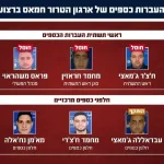 Joint Statement from the IDF Spokesperson and the Shin Bet Spokesperson: The IDF and Shin Bet eliminated the head of a financial transfer infrastructure within the Hamas terror organization and his deputy in the Gaza Strip. The IDF and Shin Bet attacked the day before yesterday (Sunday),